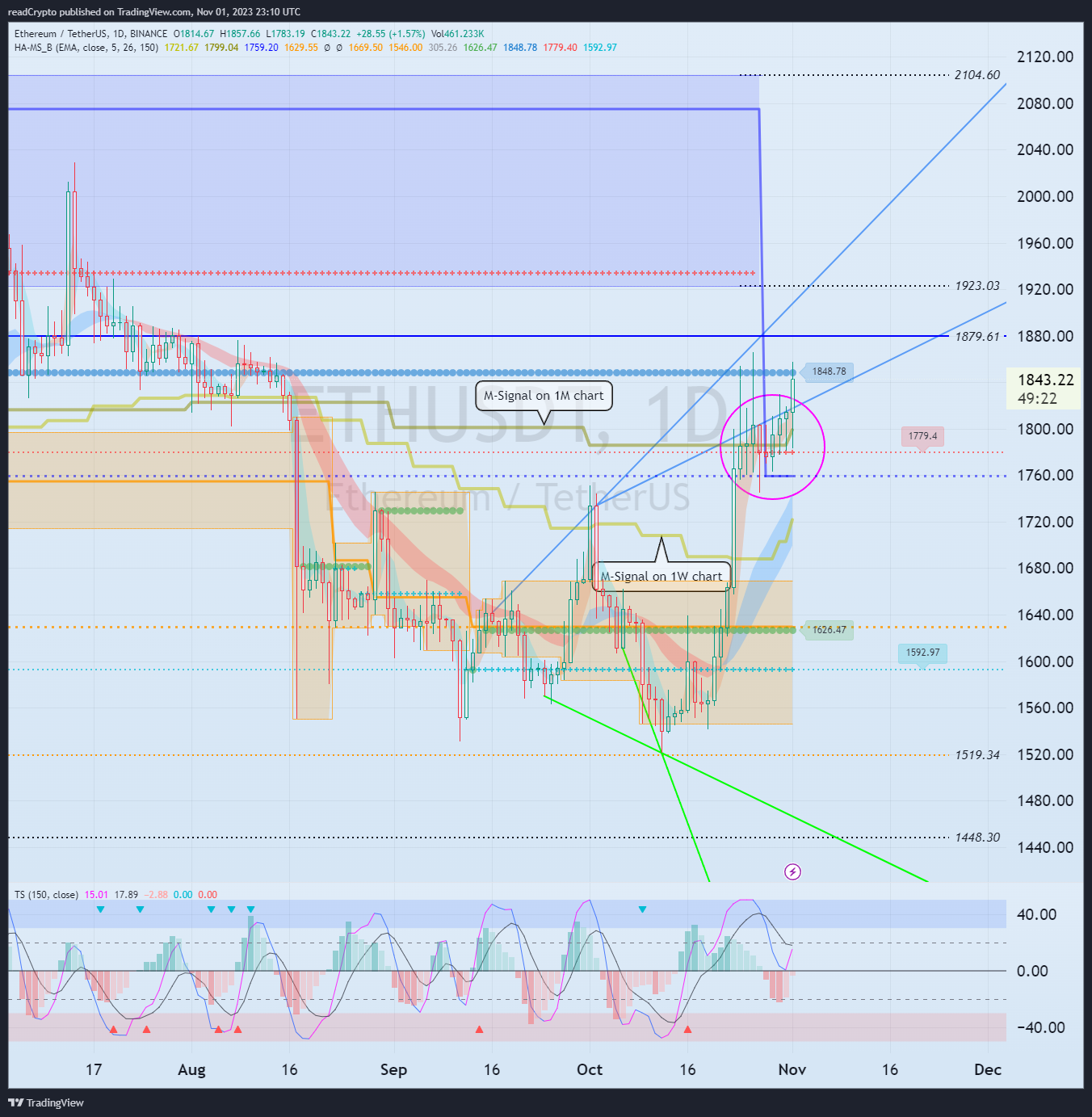BINANCE:ETHUSDT Chart Image by readCrypto