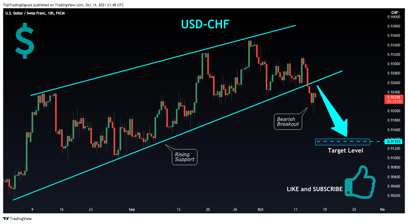 FX:USDCHF Chart Image by TopTradingSignals