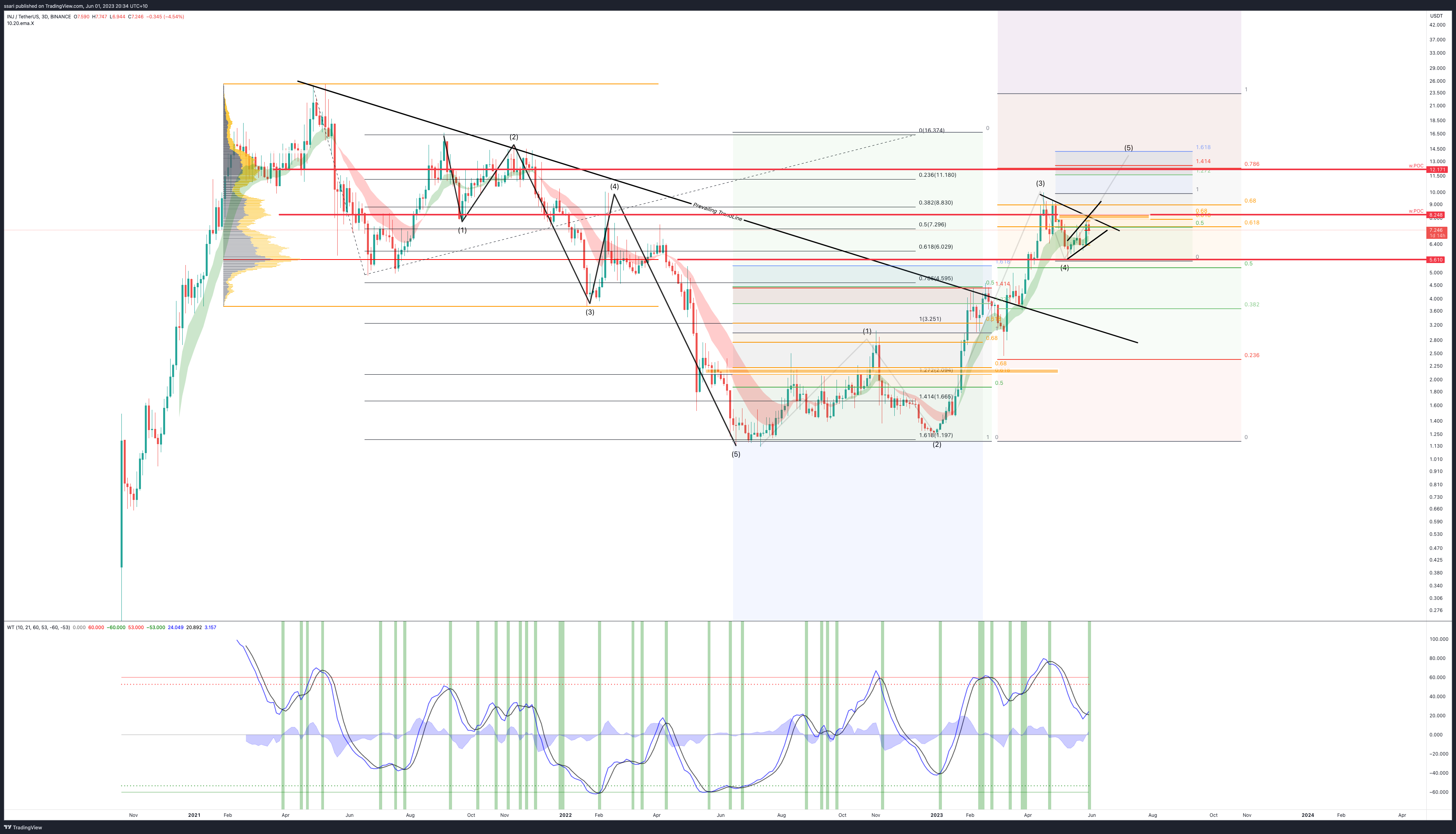 BINANCE:INJUSDT Chart Image by ssari