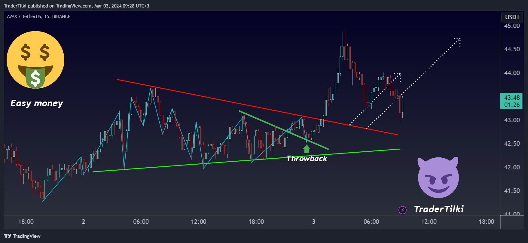 BINANCE:AVAXUSDT Chart Image by TraderTilki