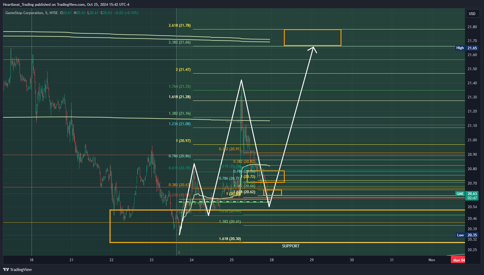 BATS:GME Chart Image by Heartbeat_Trading
