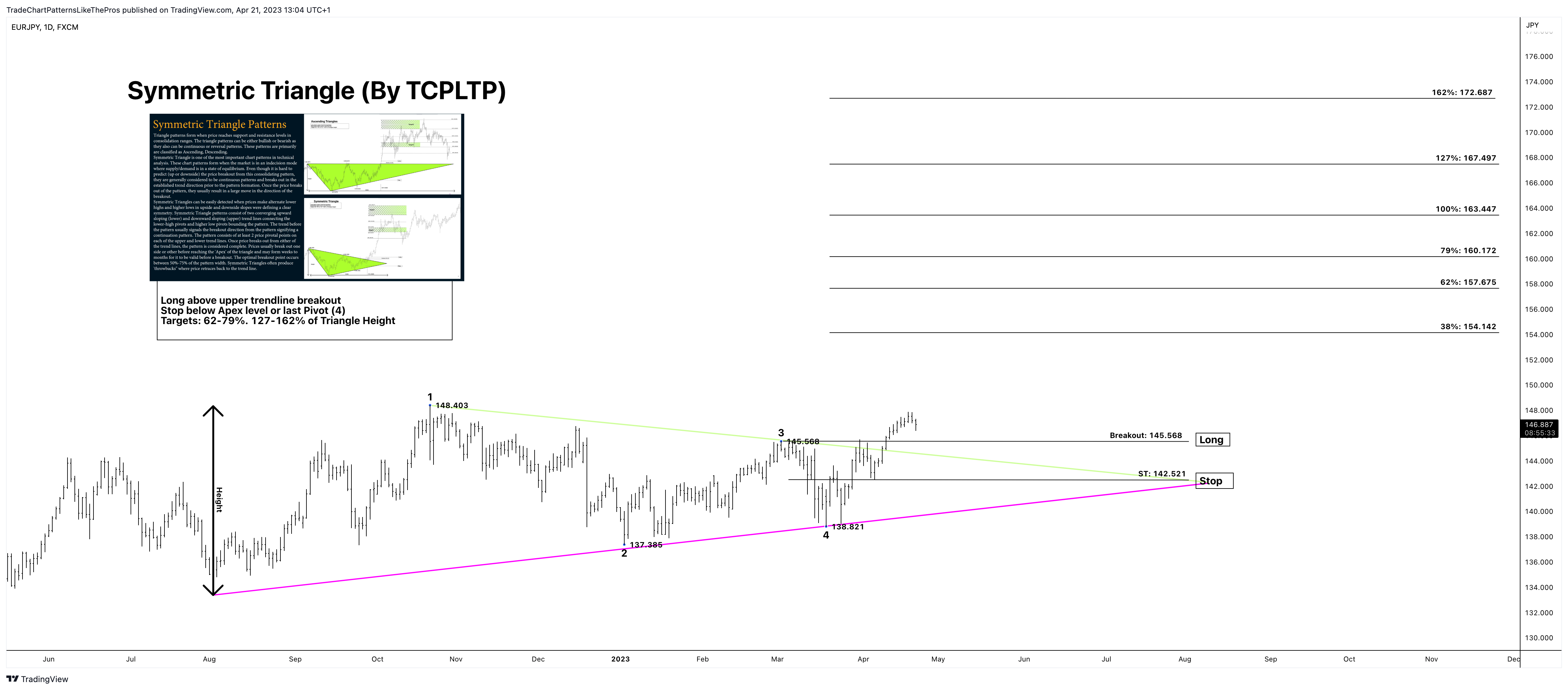 FX:EURJPY Chart Image by TradeChartPatternsLikeThePros