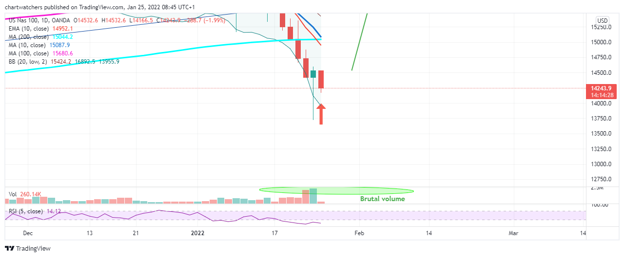 OANDA:NAS100USD Chart Image by chartwatchers