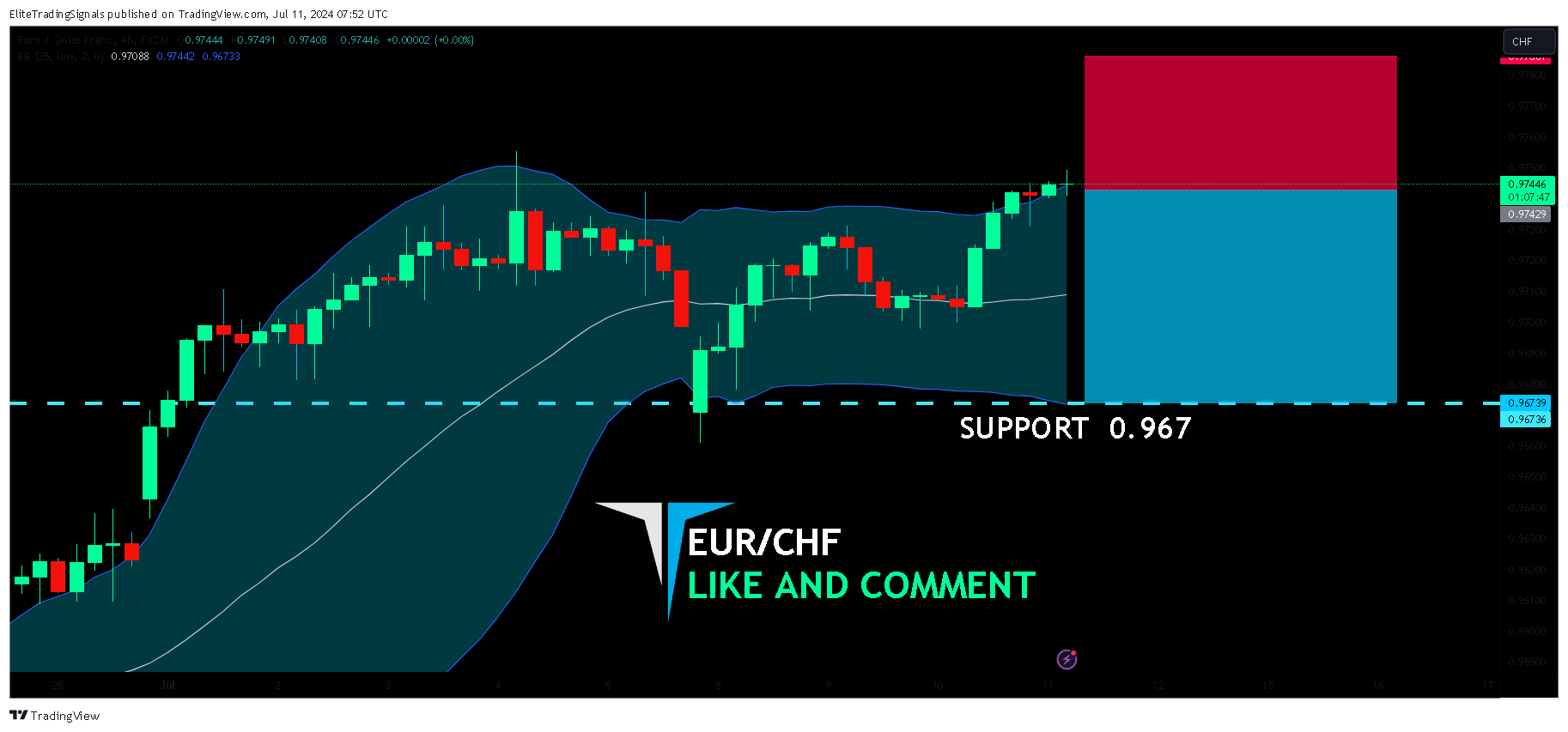FX:EURCHF Chart Image by EliteTradingSignals