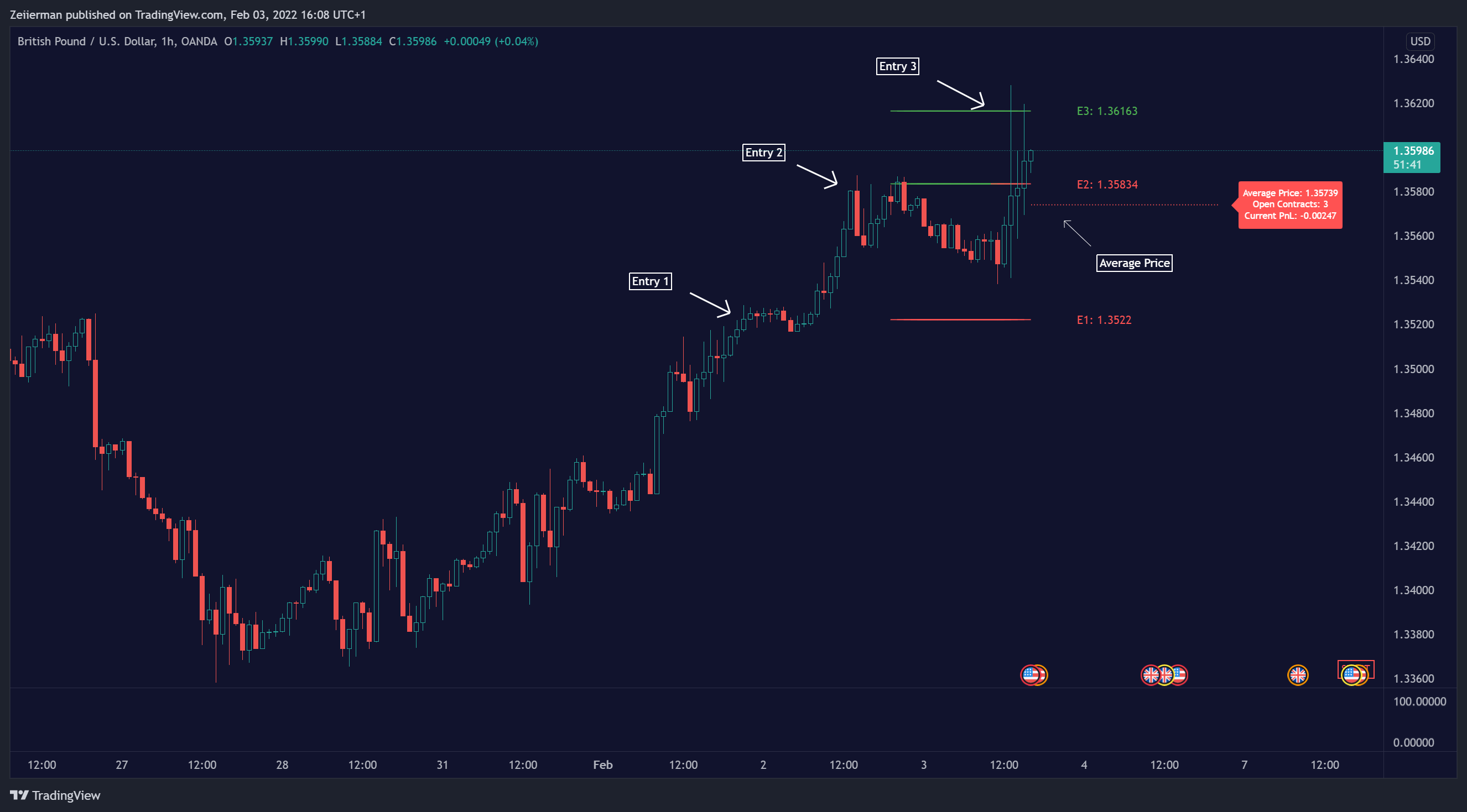 OANDA:GBPUSD Chart Image by Zeiierman