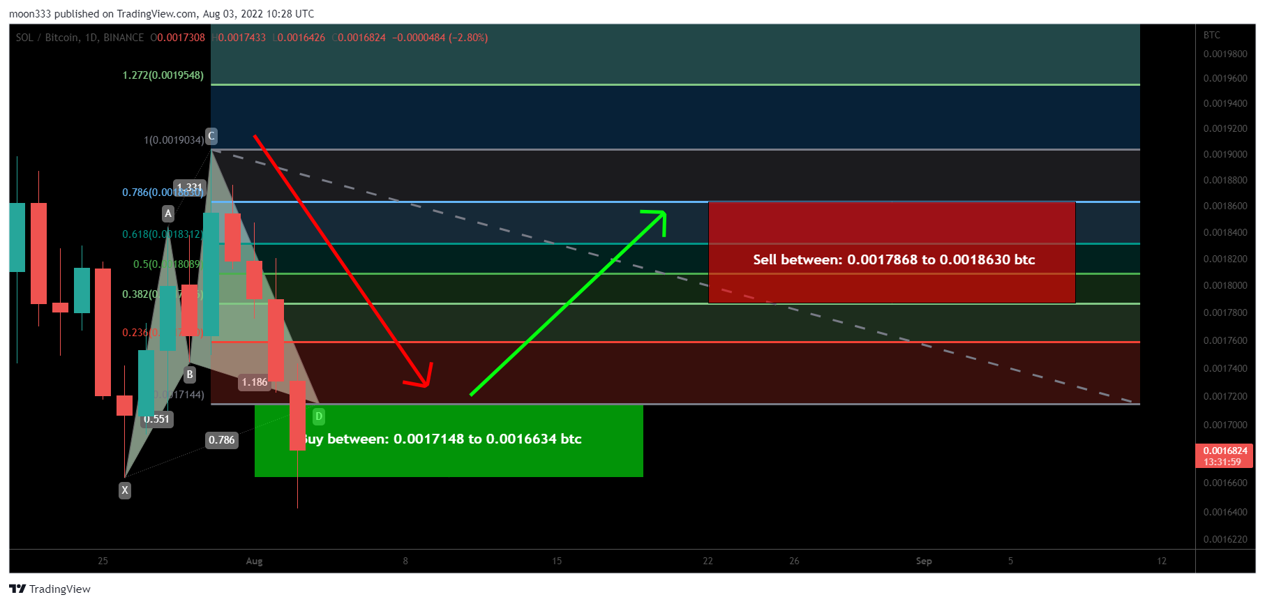 BINANCE:SOLBTC Chart Image by moon333