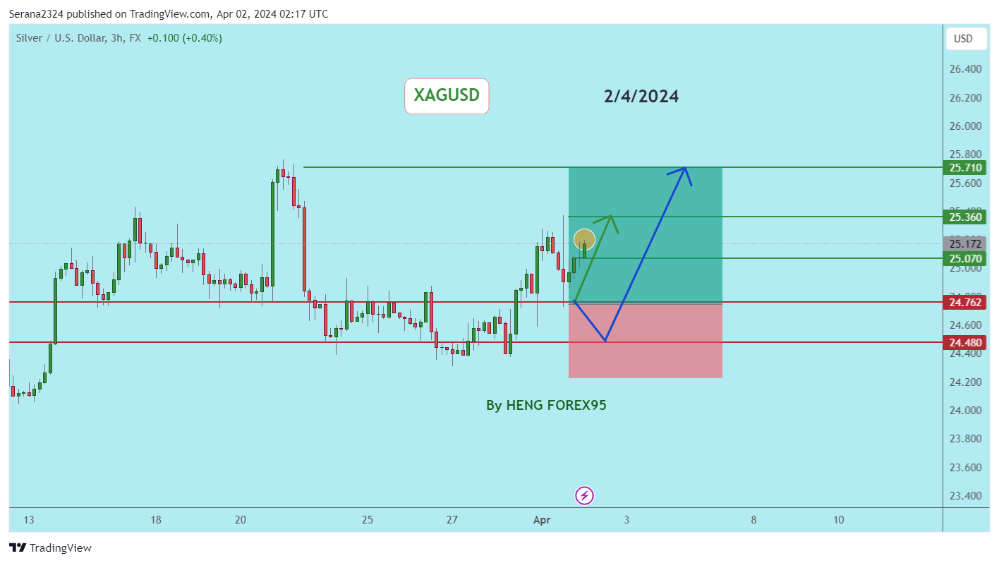 FX:XAGUSD Chart Image by Serana2324