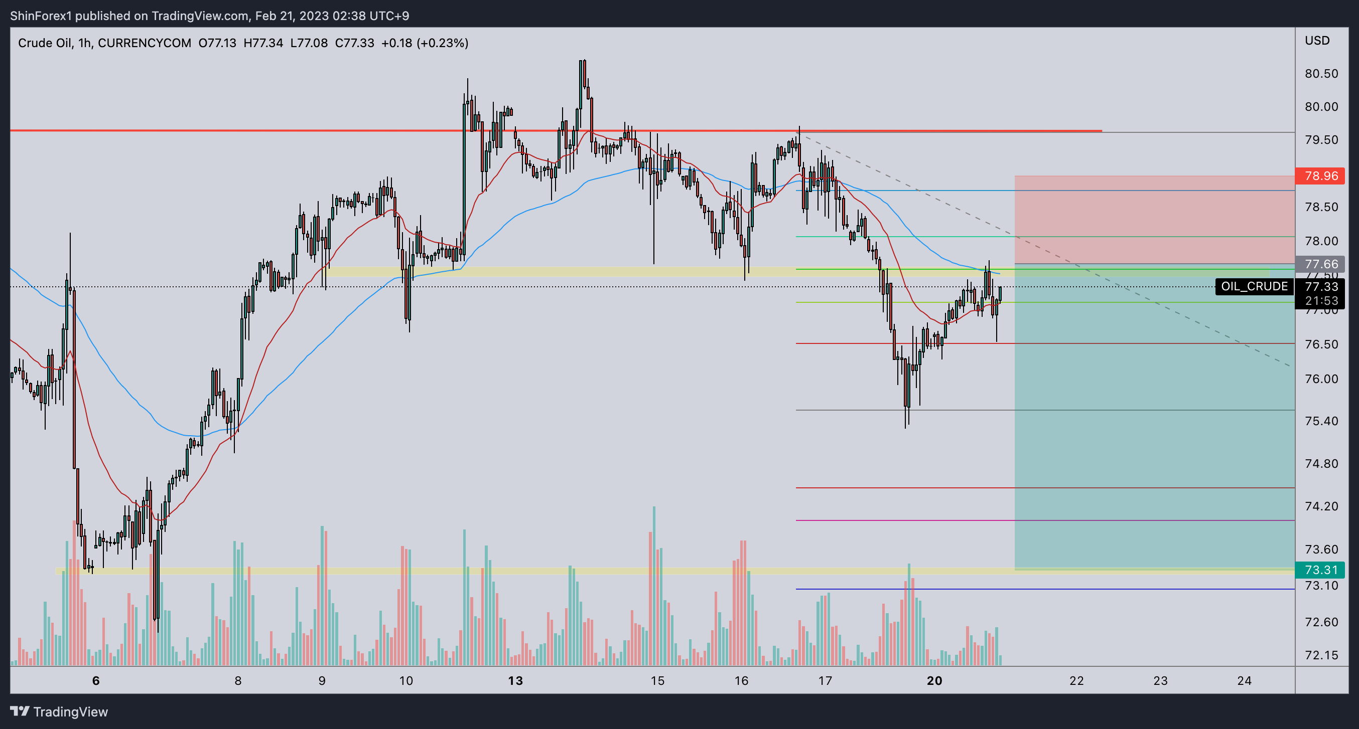 CURRENCYCOM:OIL_CRUDE Chart Image by ShinForex1