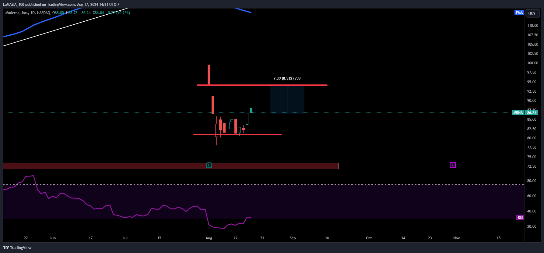 BATS:MRNA Chart Image by LaMASIA_100