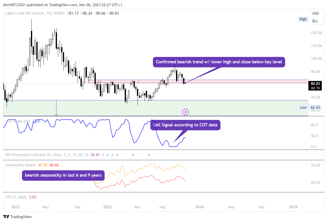 NYMEX:CL1! Chart Image by MichiBTC2021