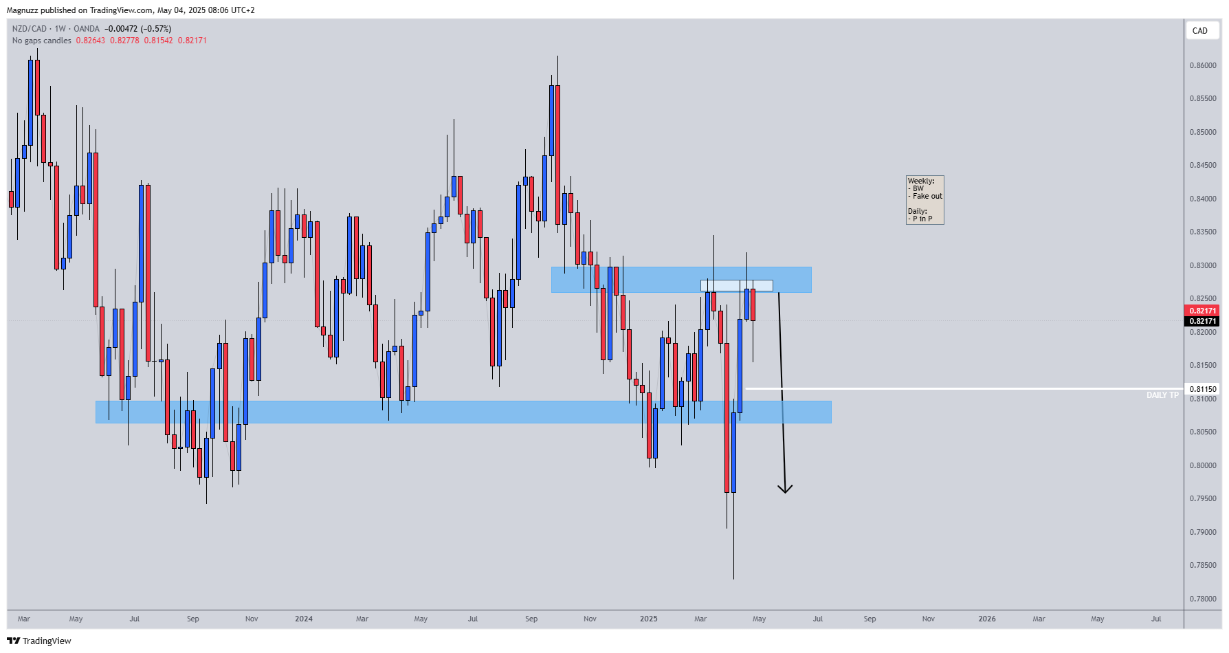 OANDA:NZDCAD Chart Image by Magnuzz