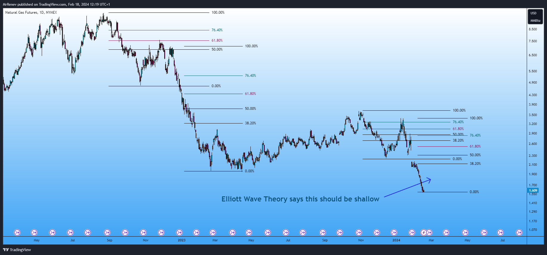 NYMEX_DL:NG1! Chart Image by MrRenev