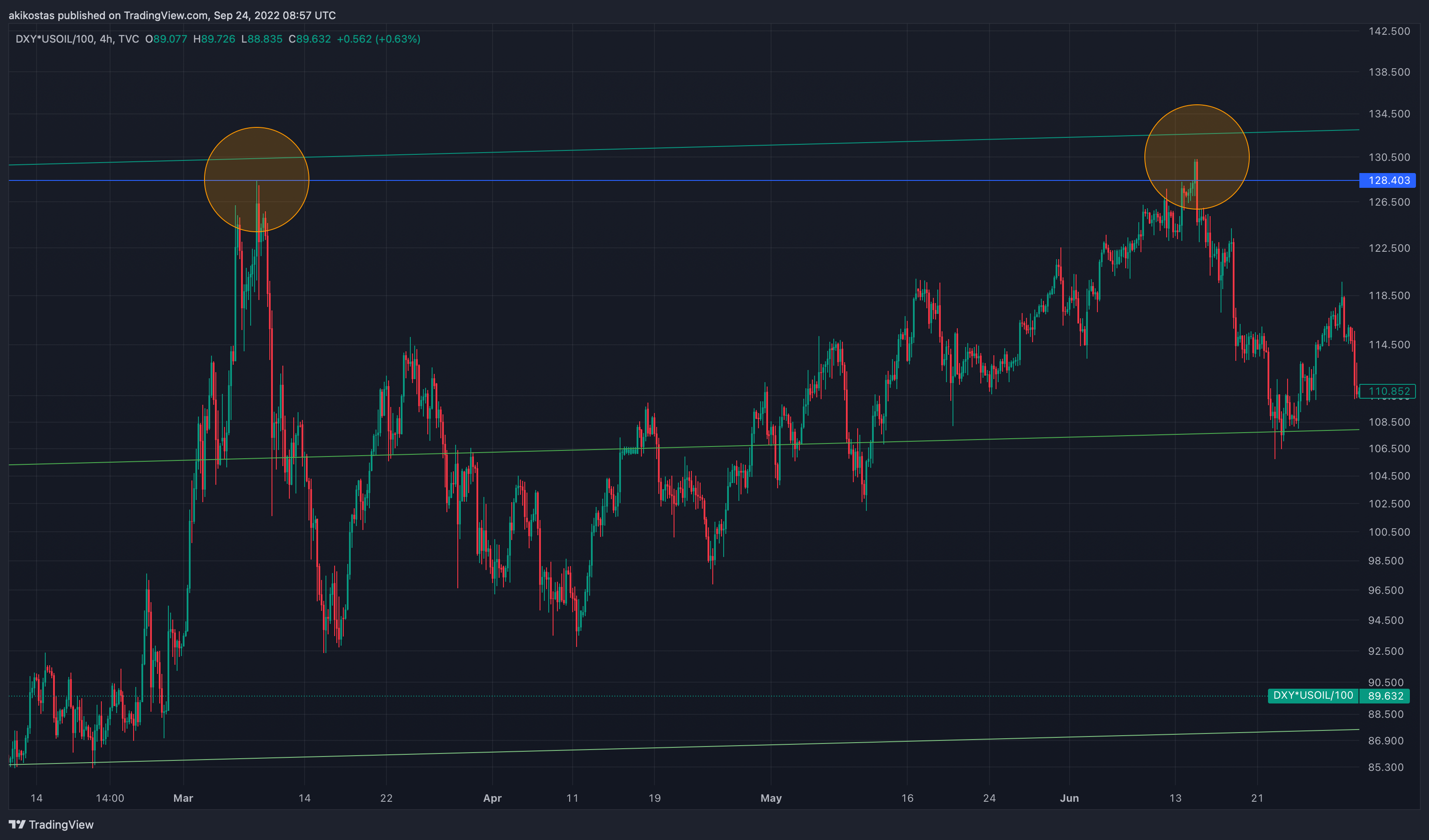TVC:DXY*TVC:USOIL/100 Chart Image by akikostas