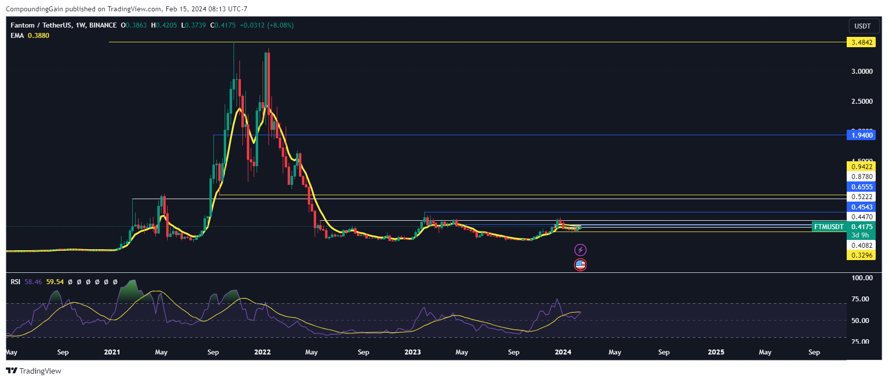 BINANCE:FTMUSDT Chart Image by CompoundingGain