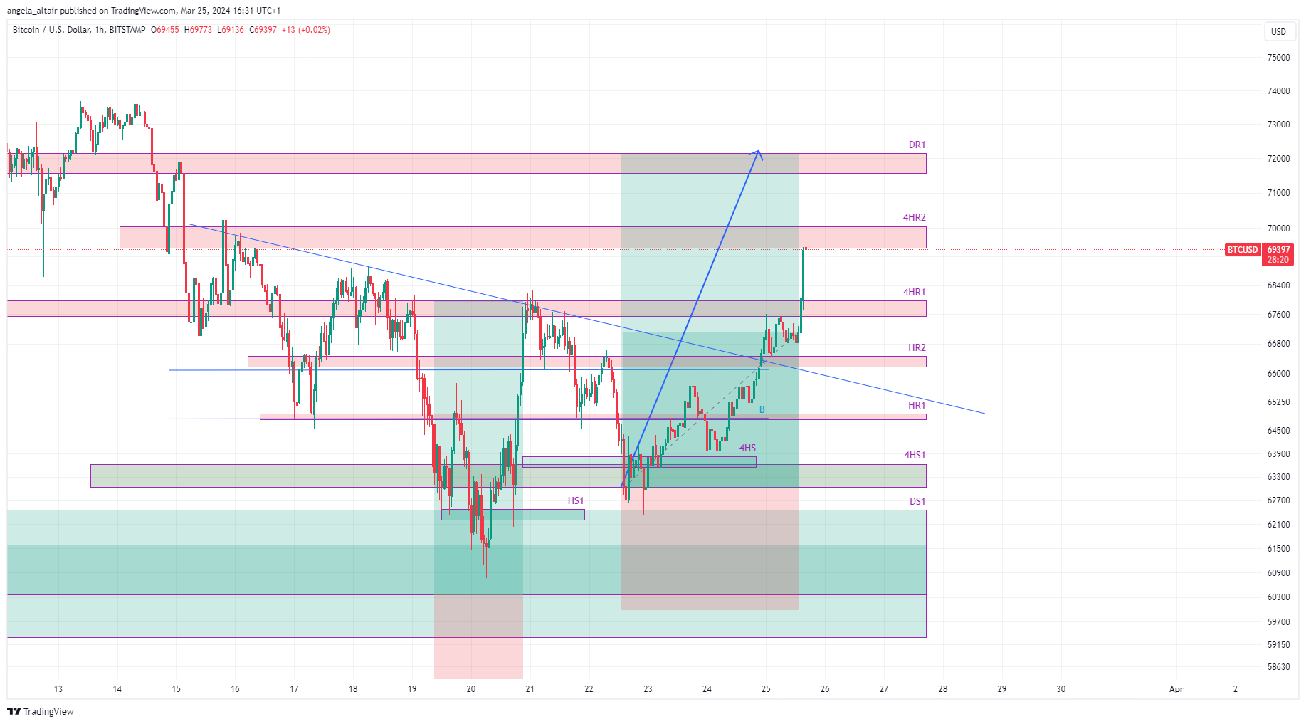 BITSTAMP:BTCUSD Chart Image by angela_altair