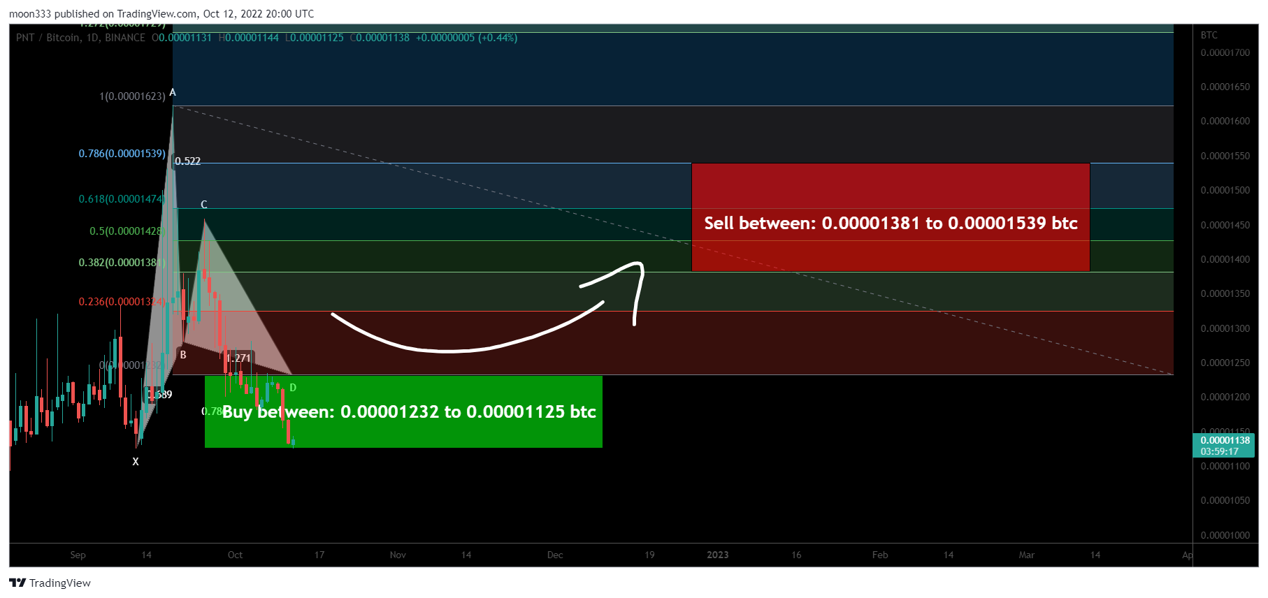 BINANCE:PNTBTC Chart Image by moon333