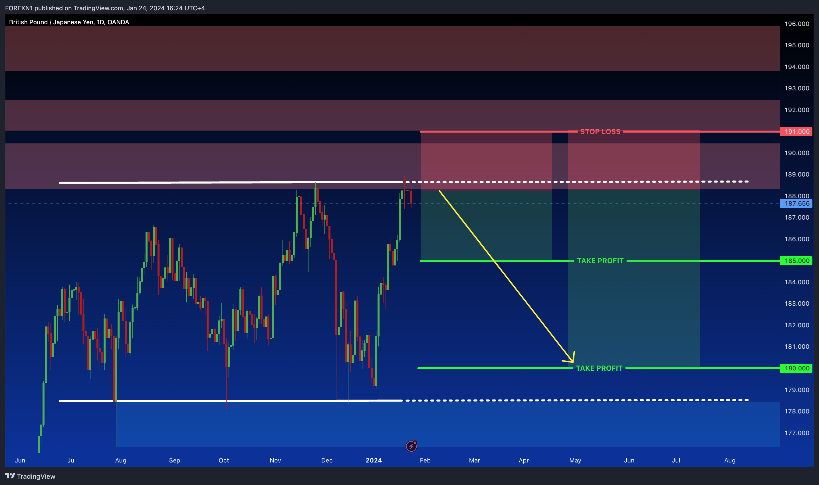 OANDA:GBPJPY Chart Image by FOREXN1