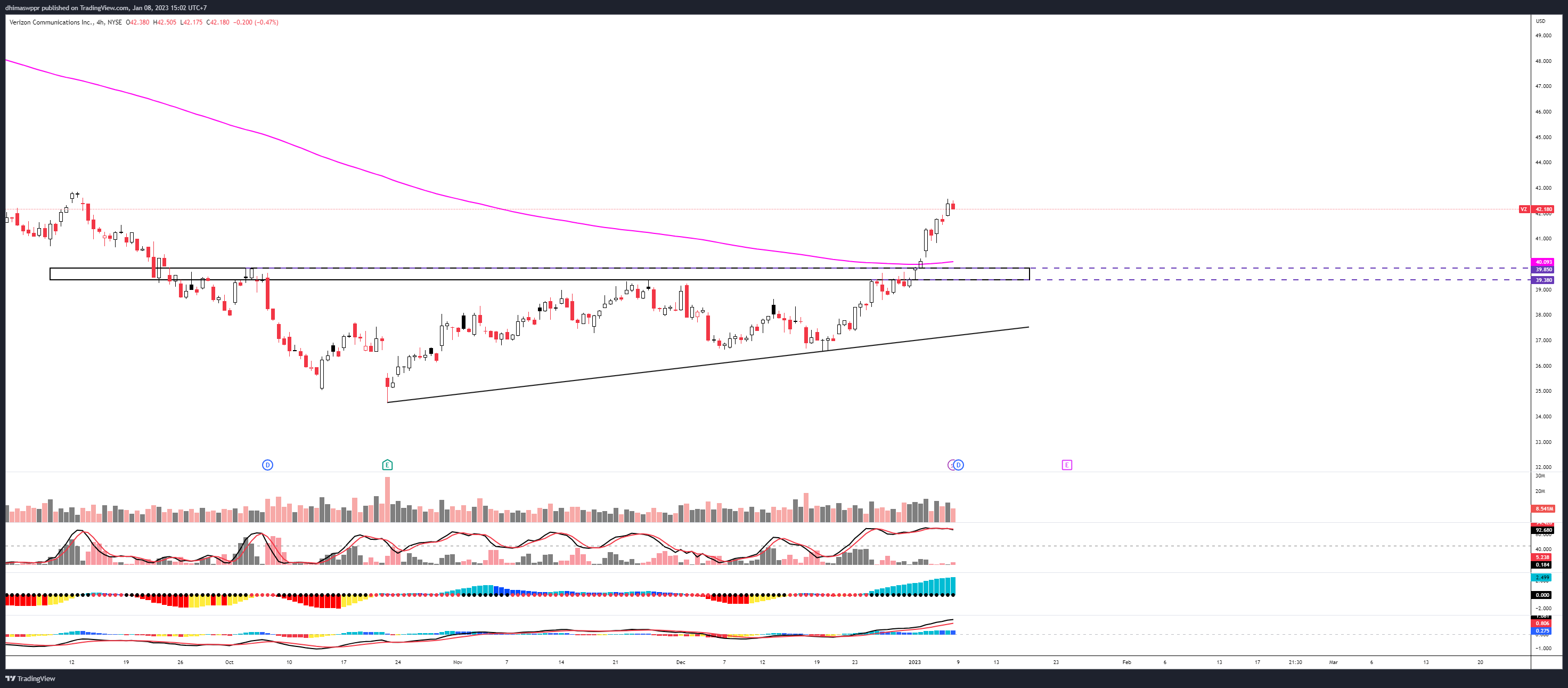 NYSE:VZ Chart Image by dhimaswppr