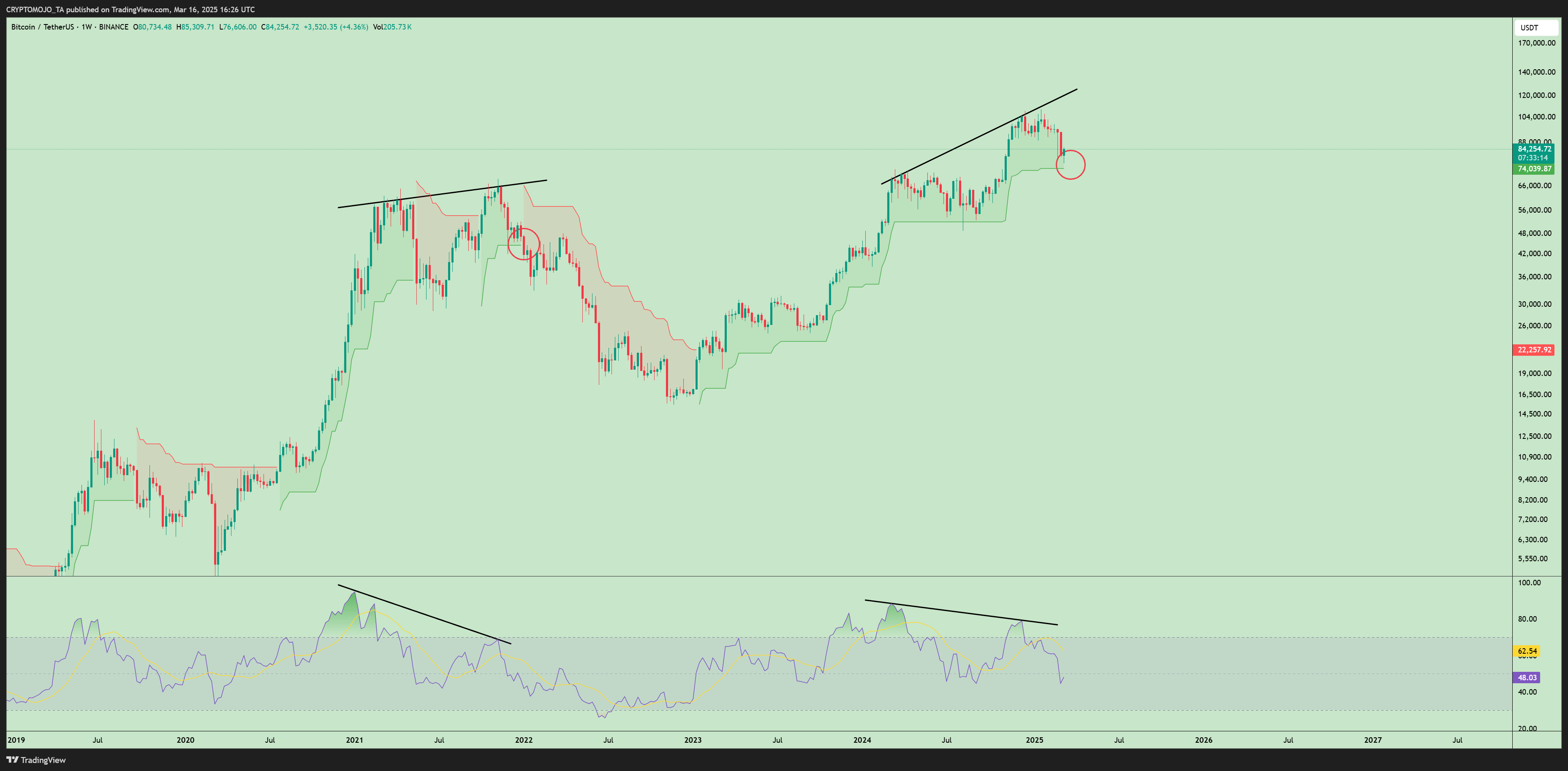 BINANCE:BTCUSDT Chart Image by CRYPTOMOJO_TA