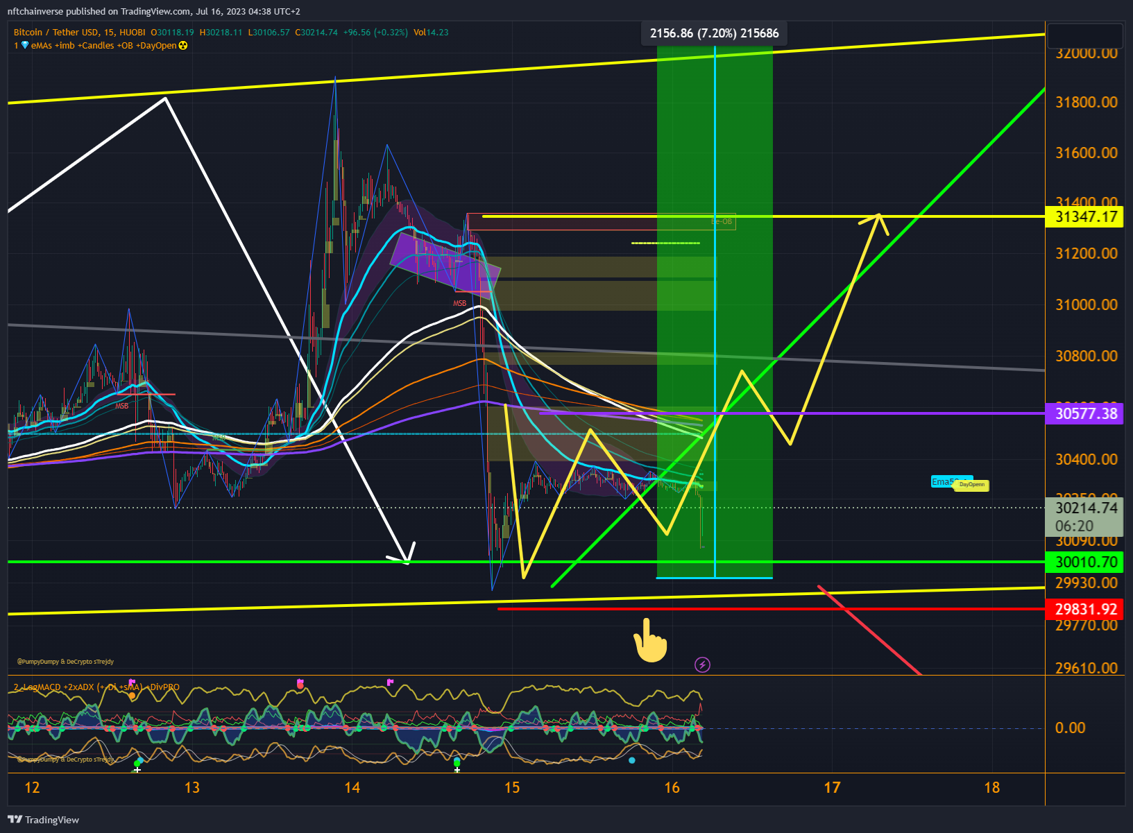 HUOBI:BTCUSDT Chart Image by nftchainverse