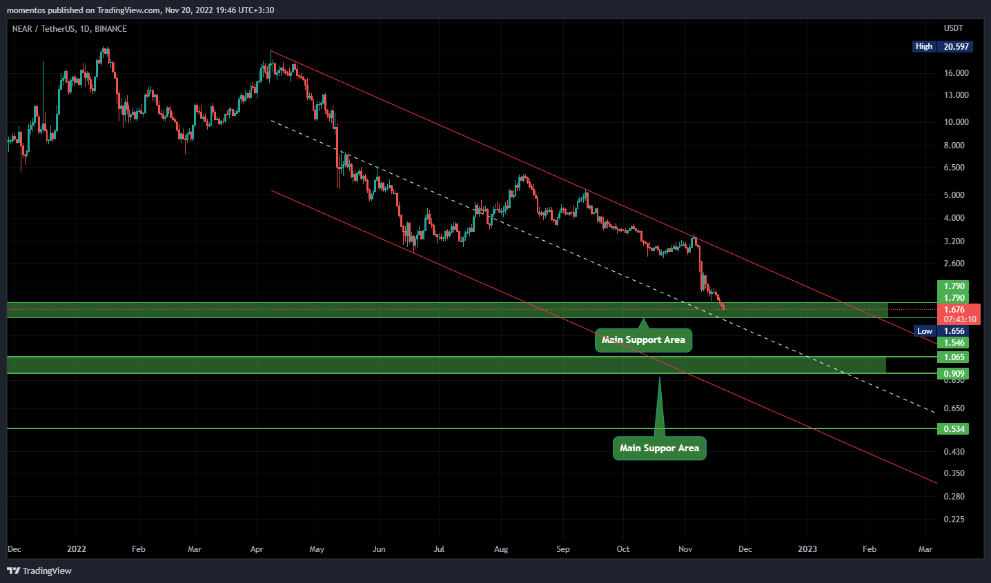 BINANCE:NEARUSDT Chart Image by Lamassu_Trade