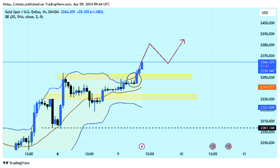 OANDA:XAUUSD Chart Image by Midas_Calista