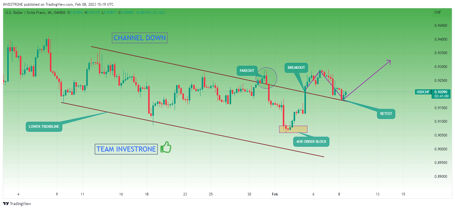OANDA:USDCHF Chart Image by INVESTRONE