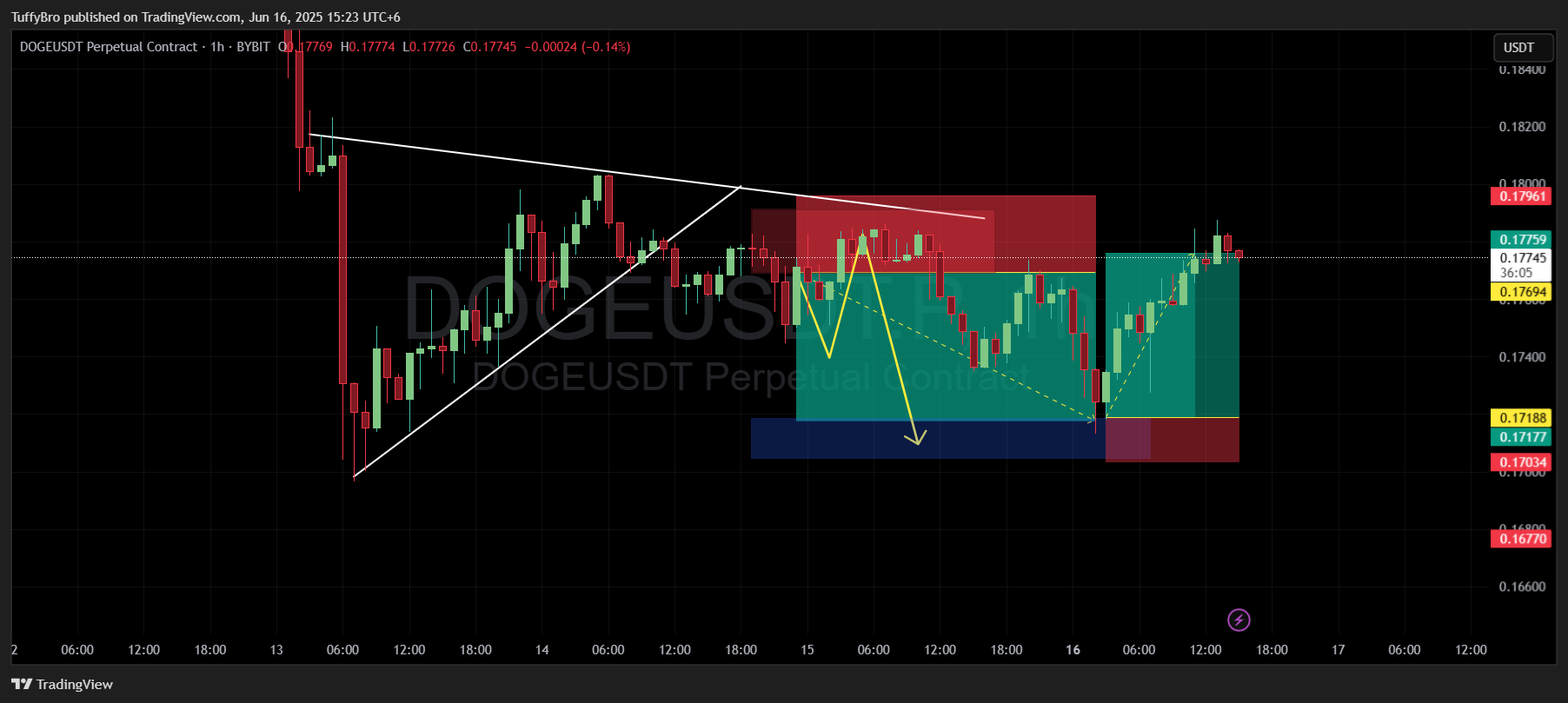 BYBIT:DOGEUSDT.P Chart Image by TuffyBro
