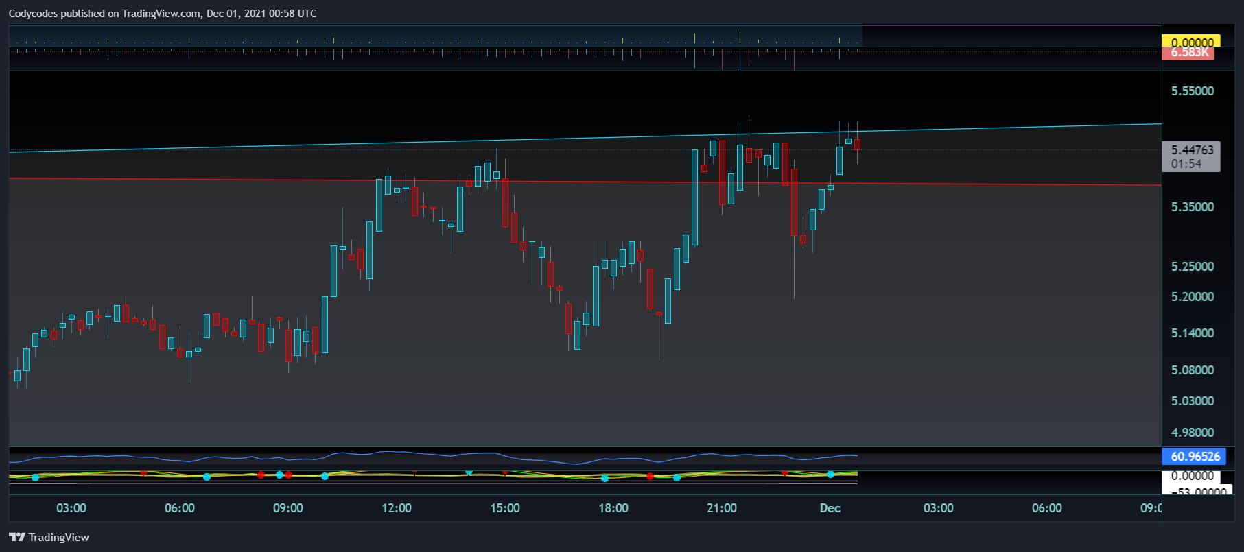 KUCOIN:DAOUSDT Chart Image by Ccxsolution