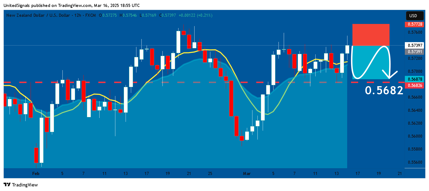 FX:NZDUSD Chart Image by UnitedSignals