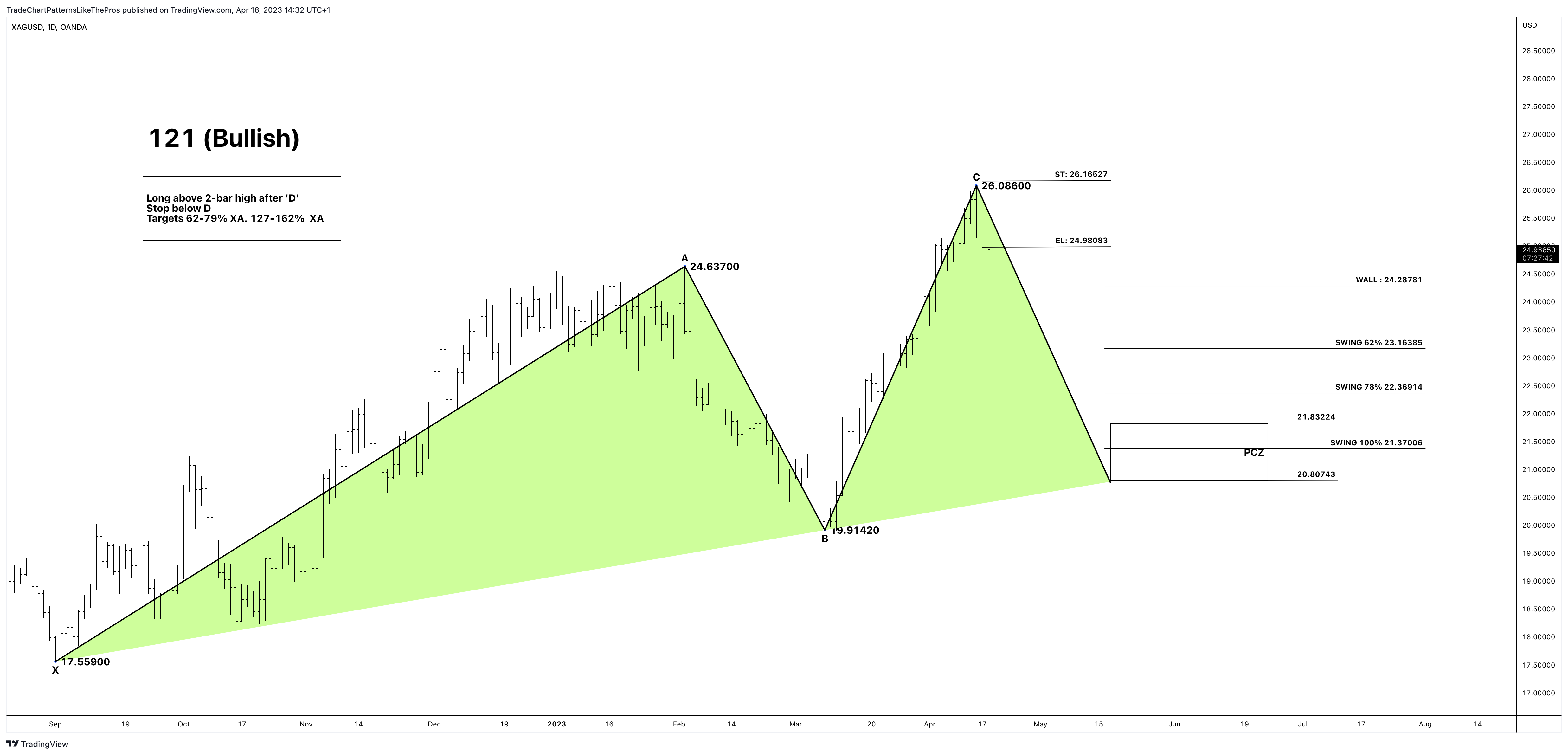OANDA:XAGUSD Chart Image by TradeChartPatternsLikeThePros