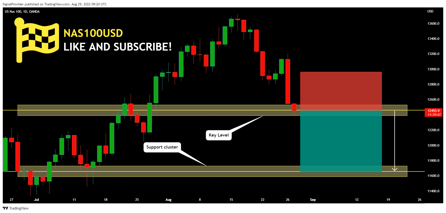 OANDA:NAS100USD Chart Image by SignalProvider