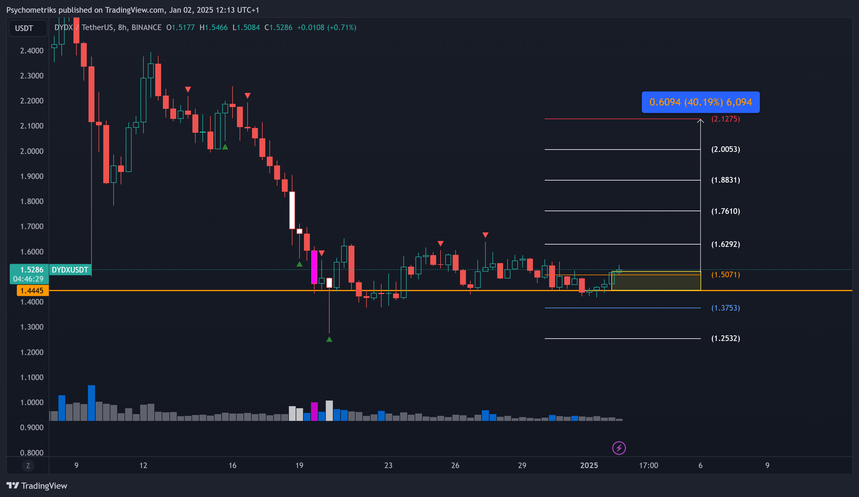 BINANCE:DYDXUSDT Chart Image by Psychometriks