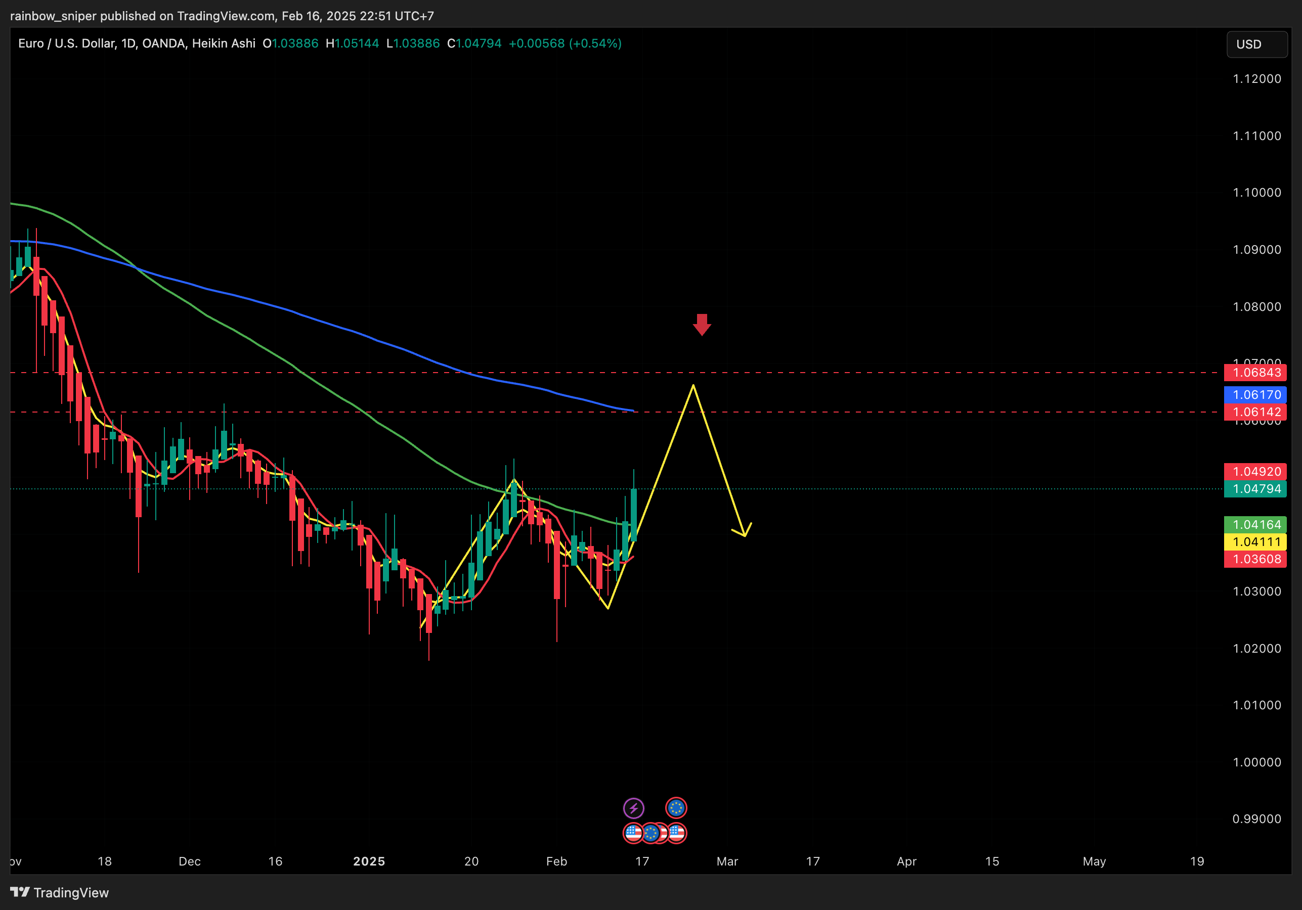 OANDA:EURUSD Chart Image by rainbow_sniper