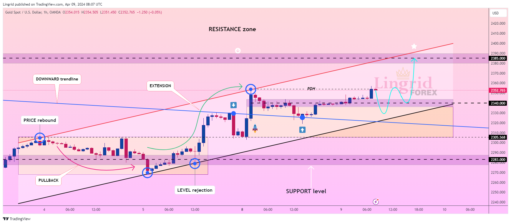 OANDA:XAUUSD Chart Image by Lingrid