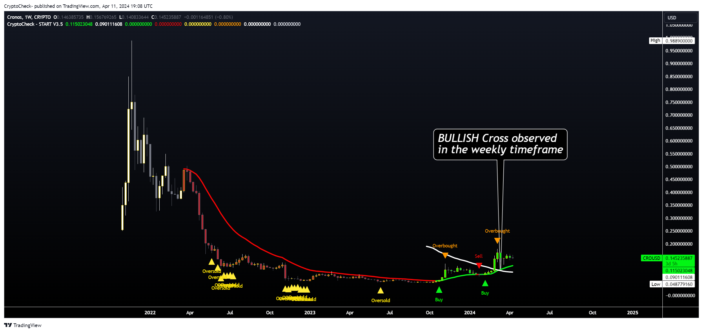 CRYPTO:CROUSD Chart Image by Crypto-Check-
