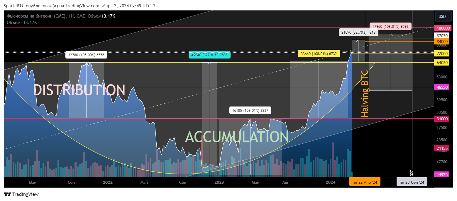 CME_DL:BTC1! Chart Image by SpartaBTC