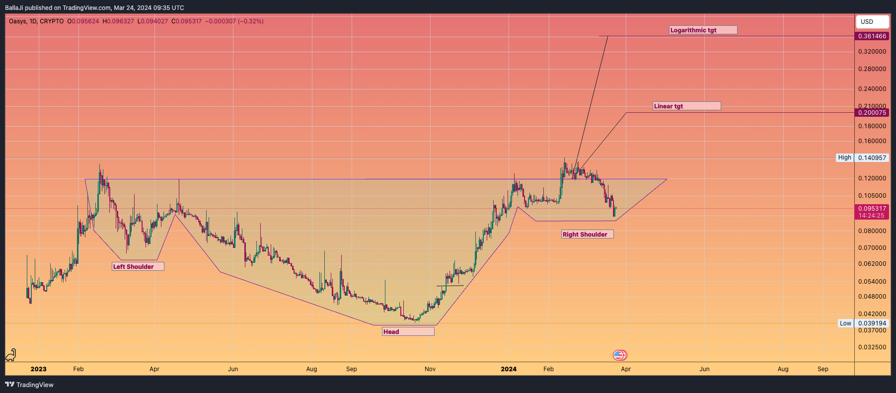 CRYPTO:OASUSD Chart Image by BallaJi