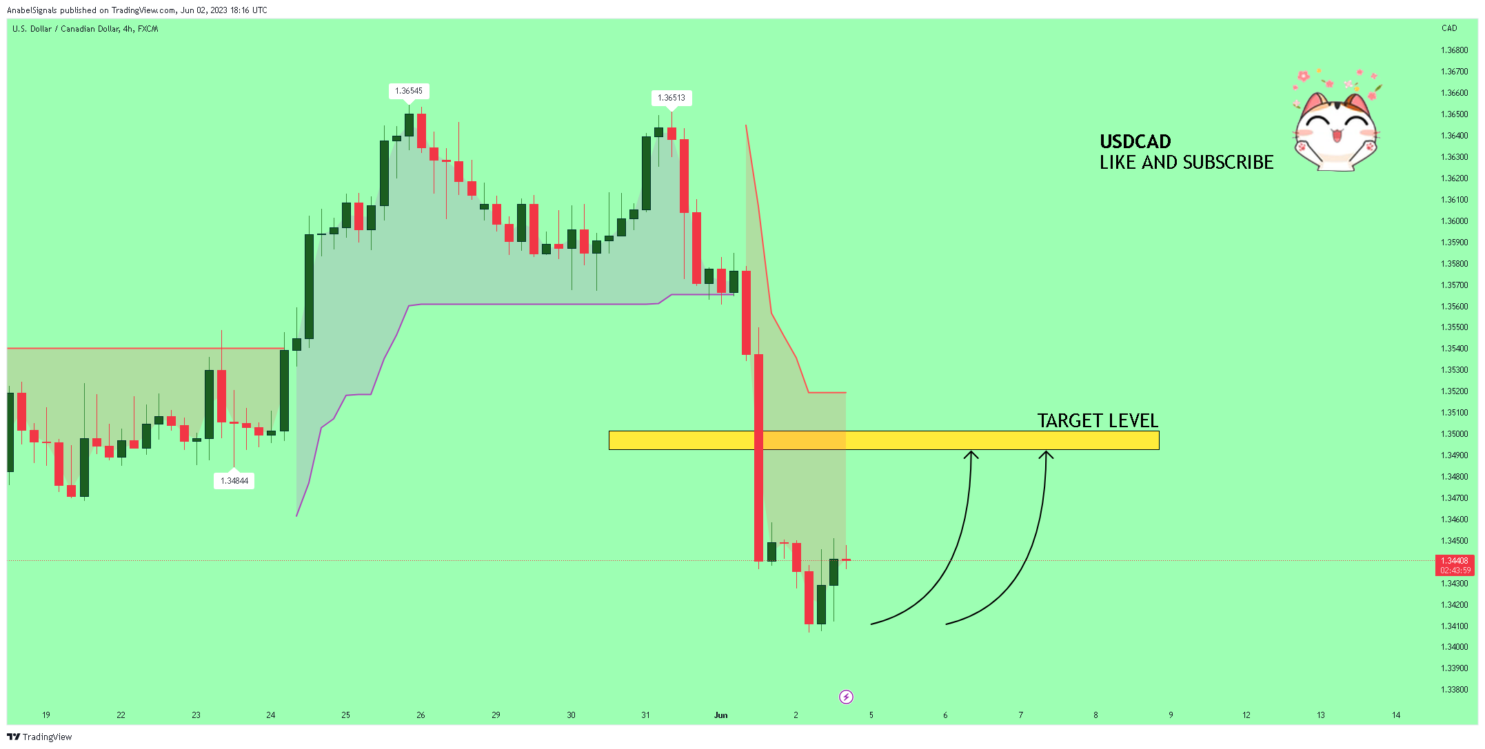 FX:USDCAD Chart Image by AnabelSignals
