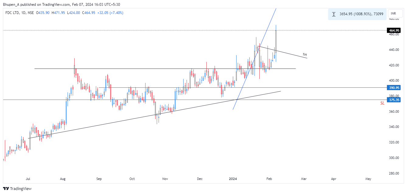 NSE:FDC Chart Image by Bhupen_A