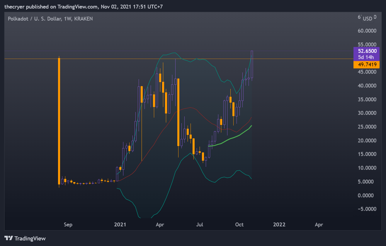 KRAKEN:DOTUSD Chart Image by thecryer