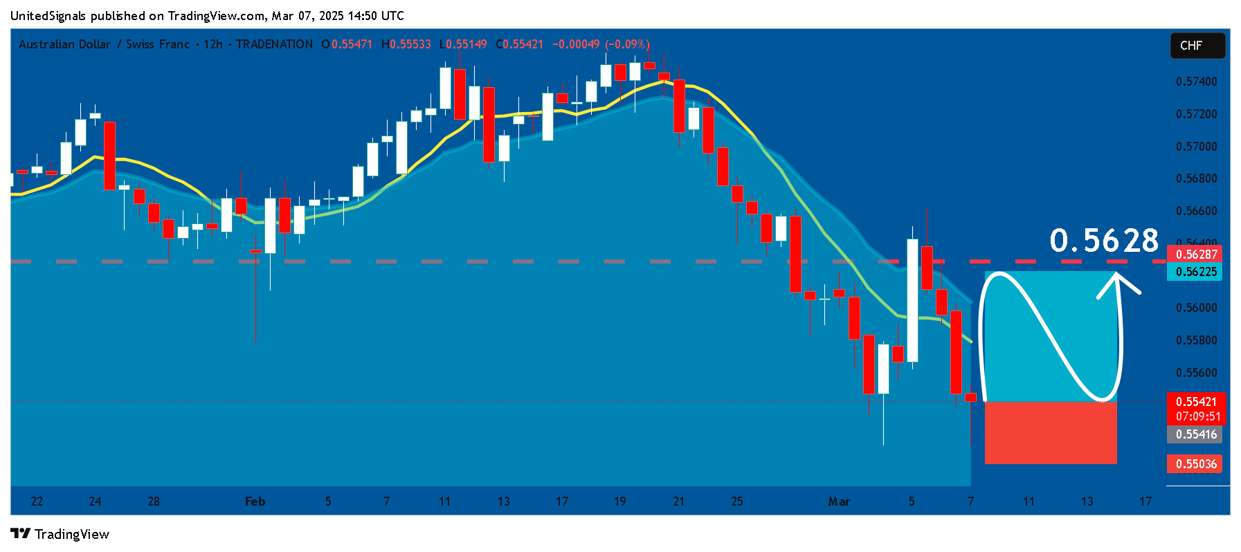 TRADENATION:AUDCHF Chart Image by UnitedSignals