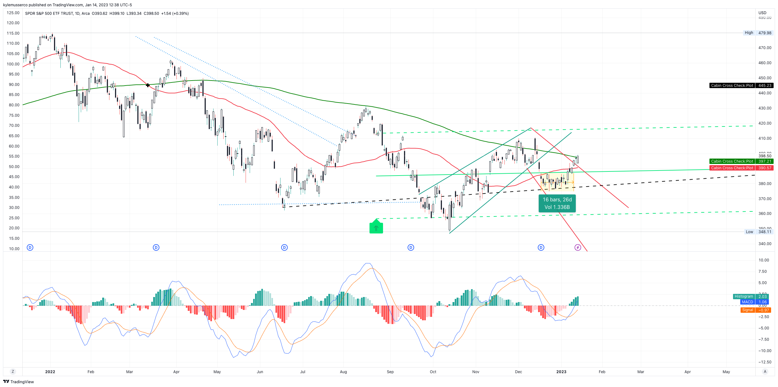 AMEX:SPY Chart Image by kylemusserco
