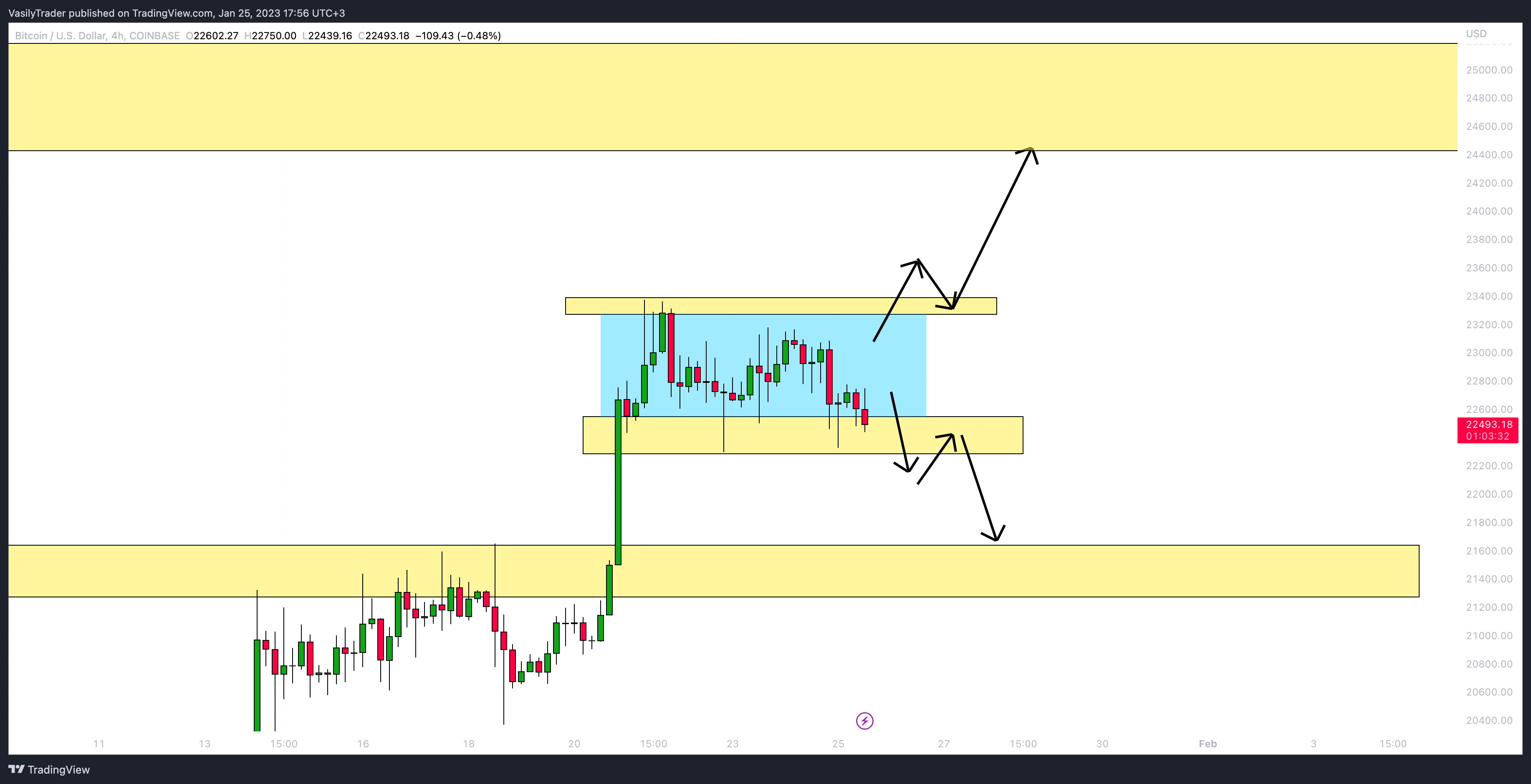 COINBASE:BTCUSD Chart Image by VasilyTrader
