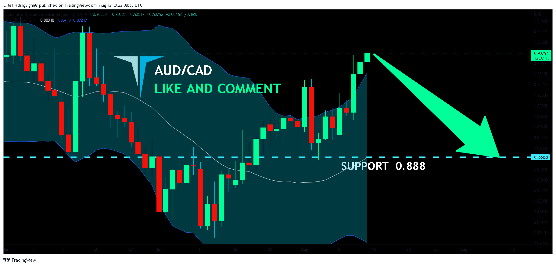 FX:AUDCAD Chart Image by EliteTradingSignals