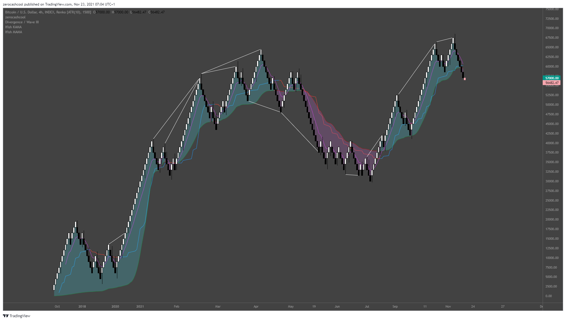 INDEX:BTCUSD Chart Image by zerocashcool