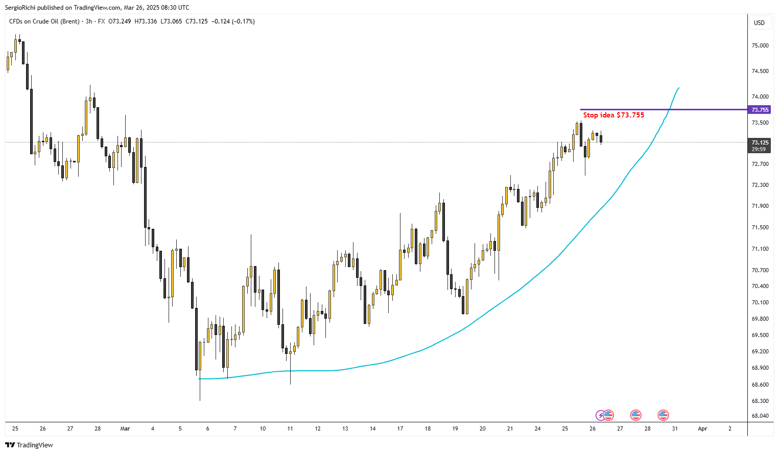 FX:UKOIL Chart Image by SergioRichi