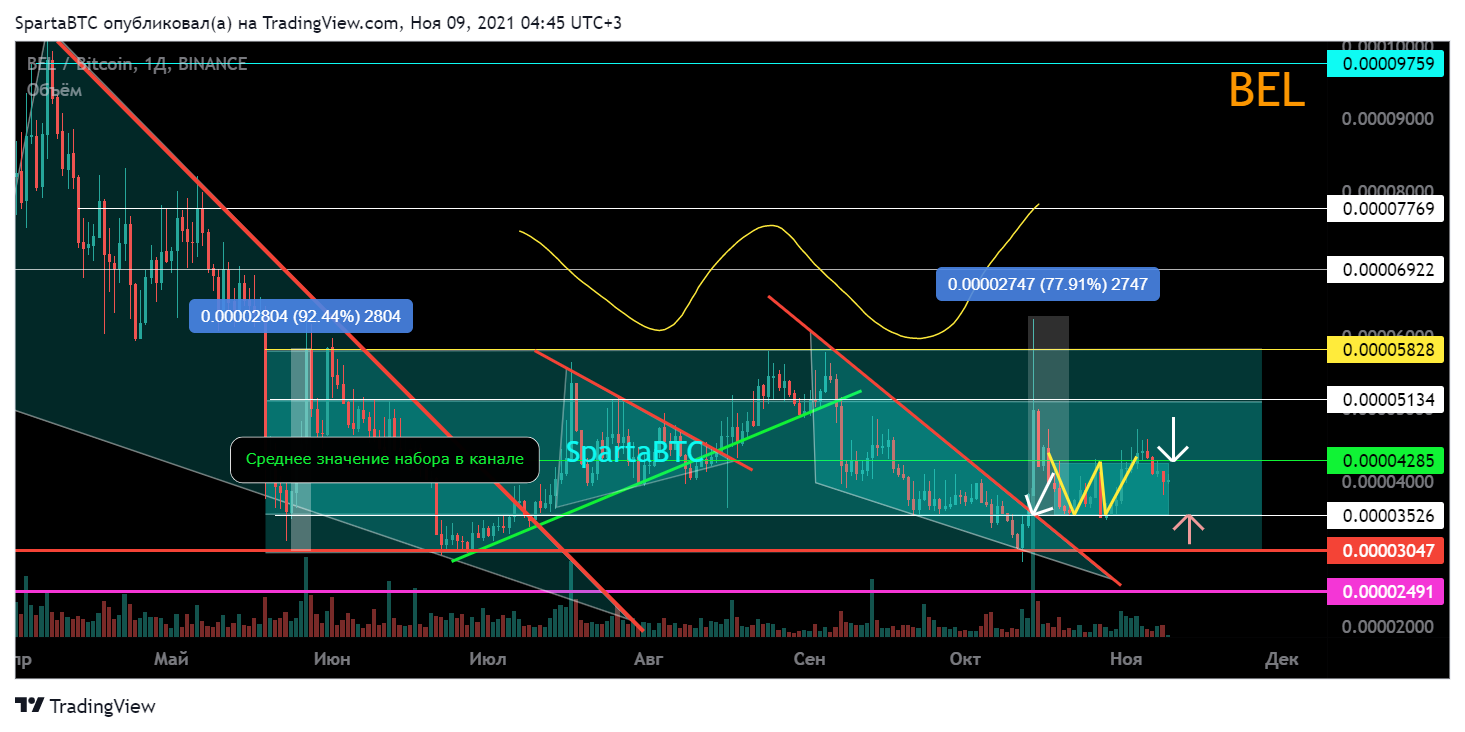 BINANCE:BELBTC Chart Image by SpartaBTC