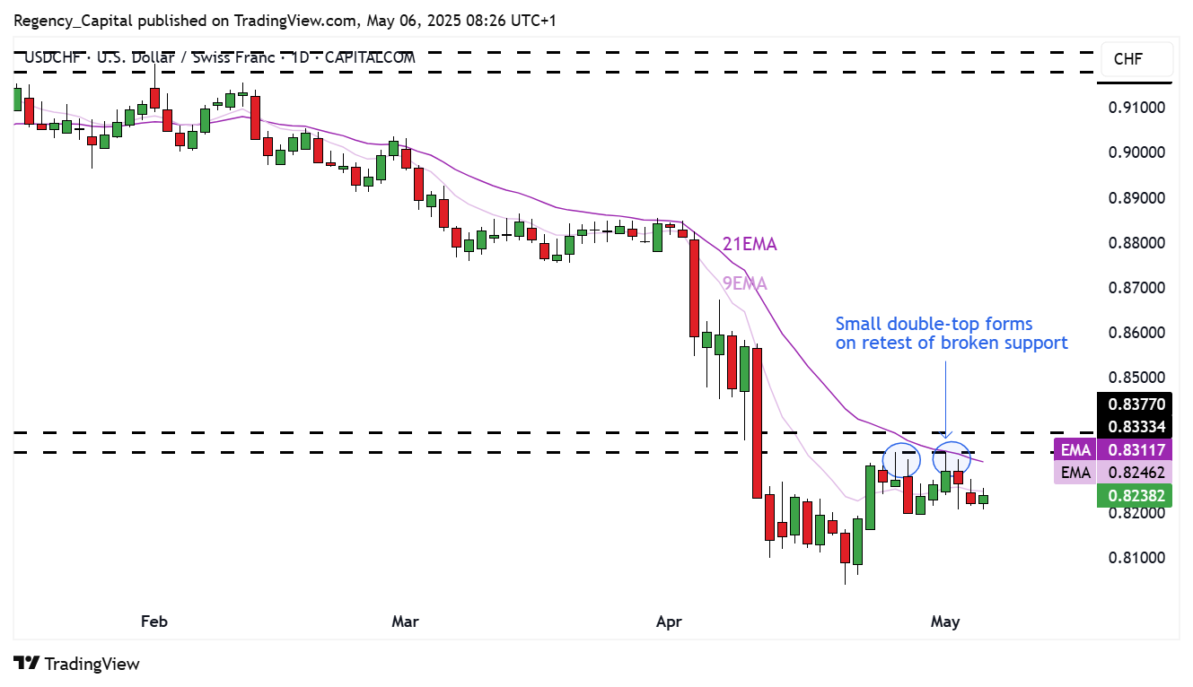 CAPITALCOM:USDCHF Chart Image by Regency_Capital
