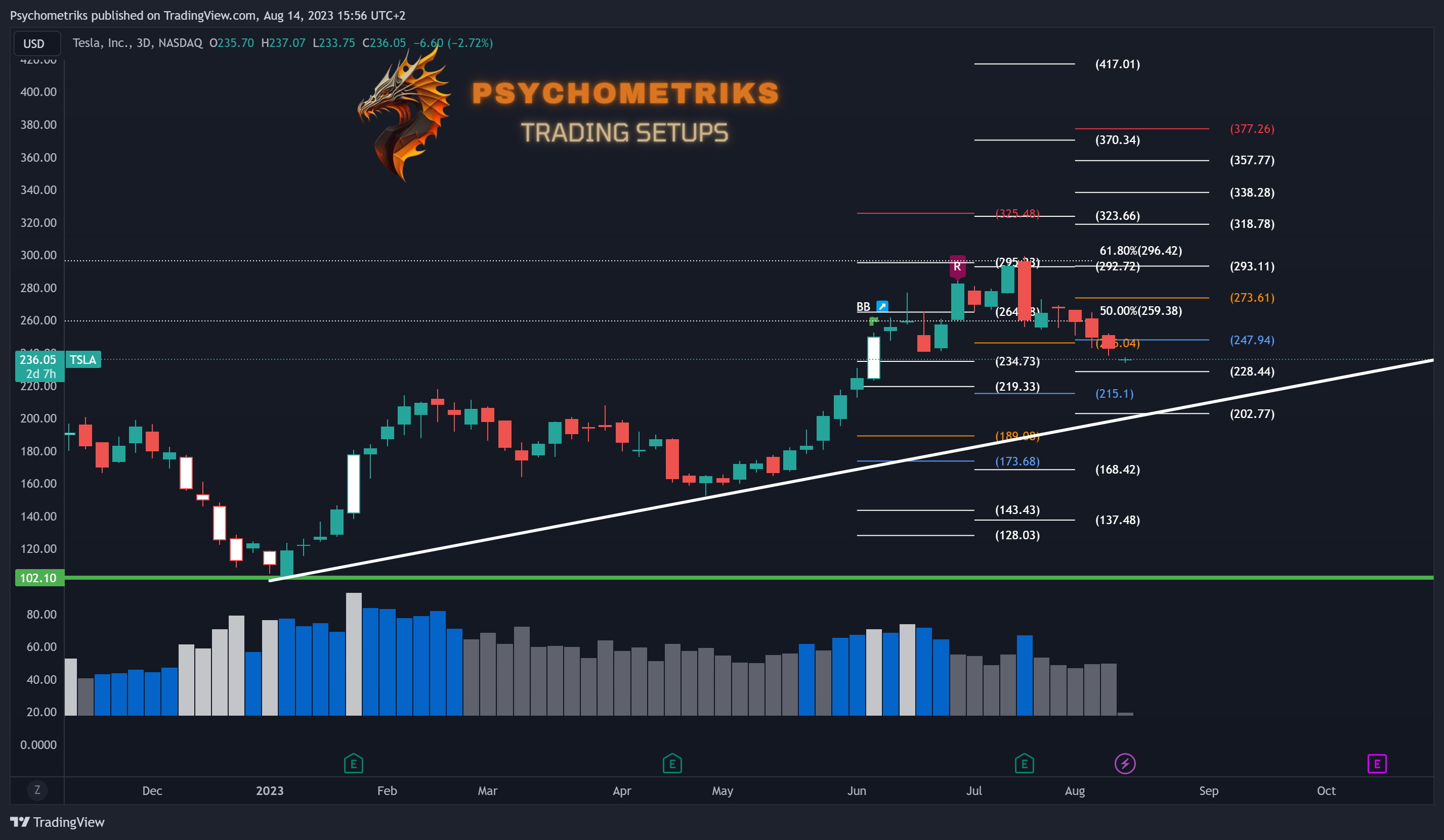 NASDAQ:TSLA Chart Image by Psychometriks
